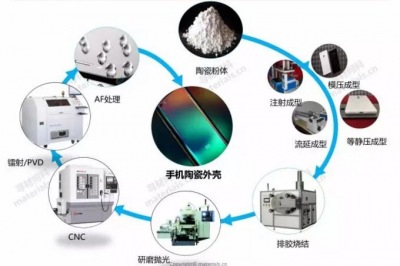 5G與氧化鋯陶瓷背板的關系及加工難點