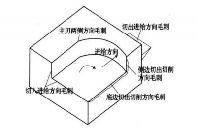 數控加工毛刺的形成原因有哪些