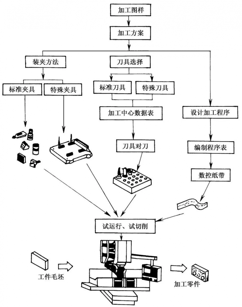 數控加工流程